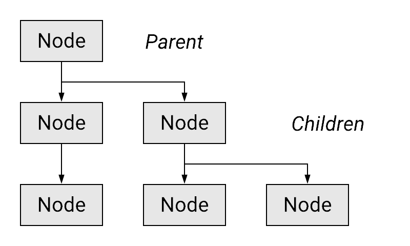 Ilustrasi hirarki node